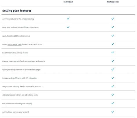 what are the requirements for amazon seller